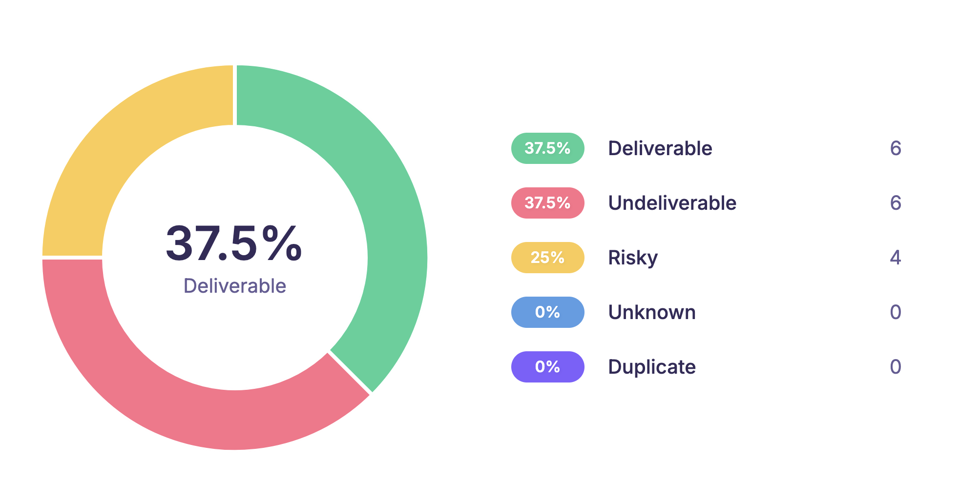 Emailable verification results summary