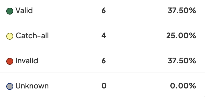 Skrapp.io verification results summary